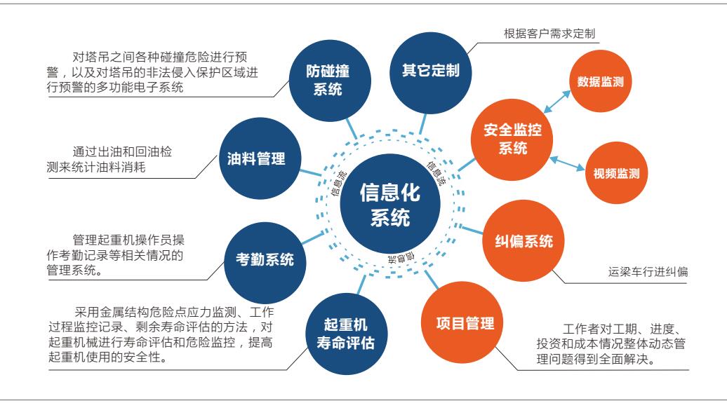 图为信息化系统模块示意图